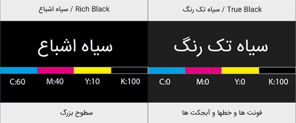 تفاوت رنگ سیاه استاندارد (K=100) و سیاه اشباع (Rich Black C:60 M:40 Y:10 K:100)