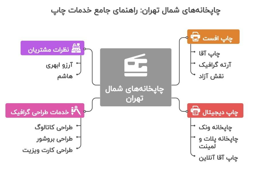 چاپخانه شمال تهران